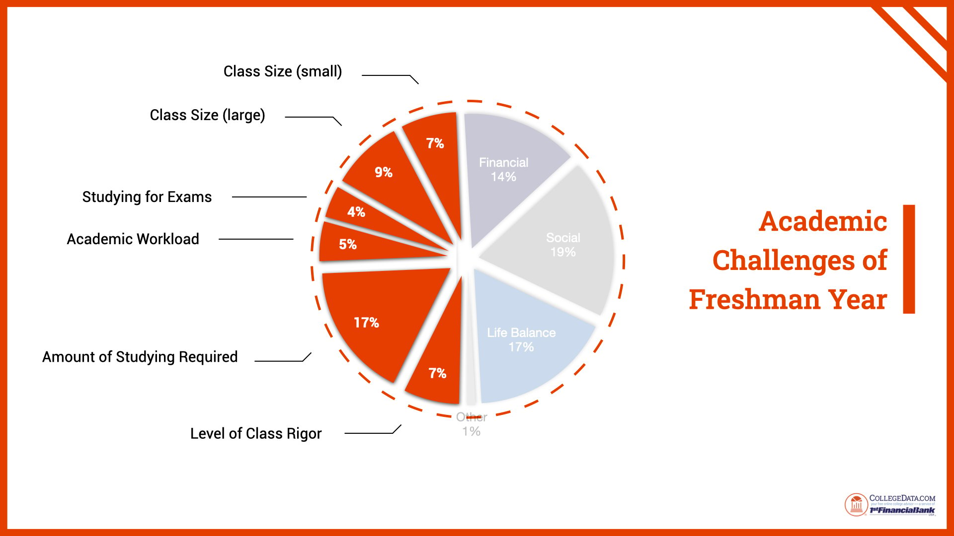 academic challenges of freshman year