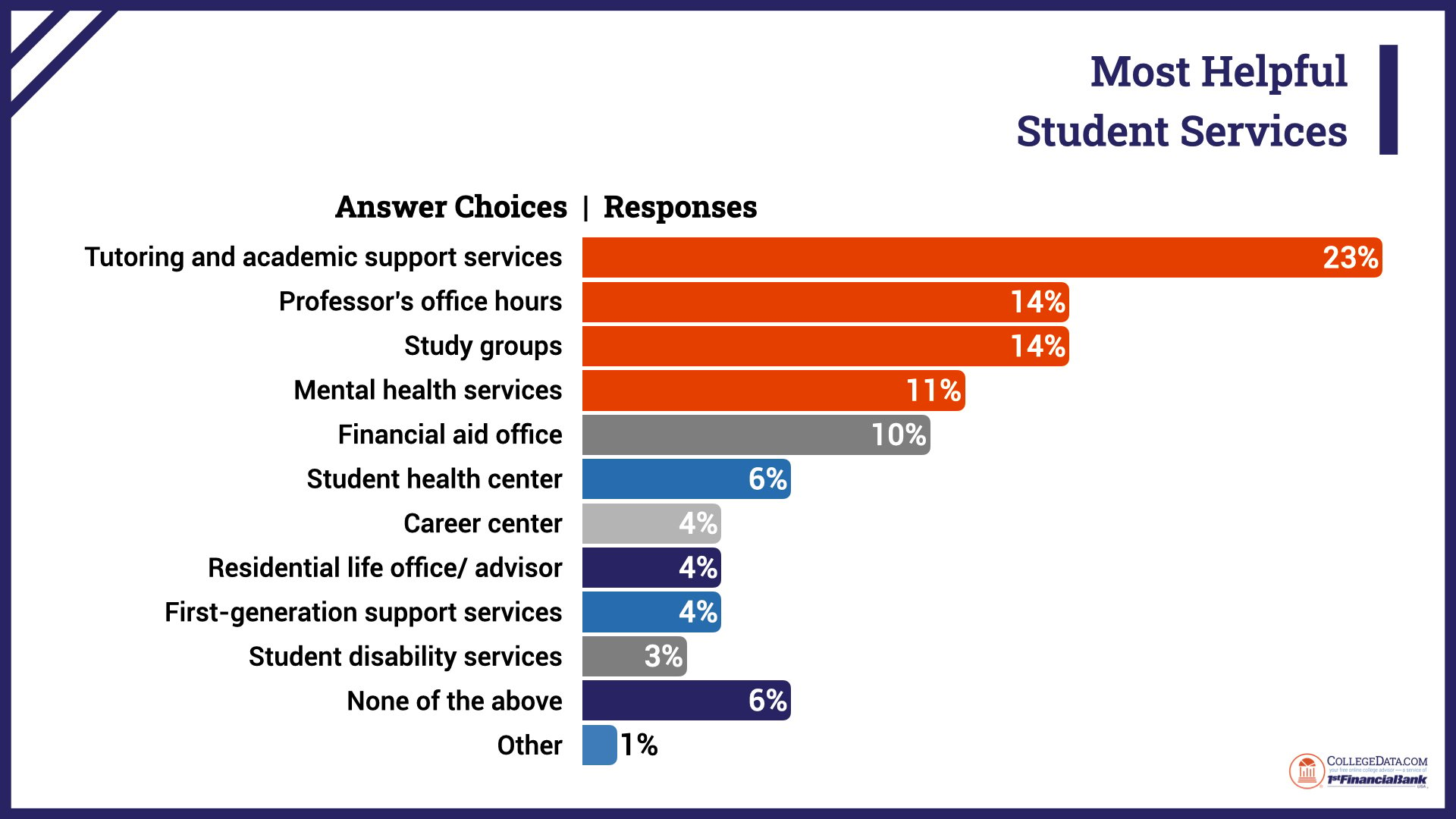 most helpful student services