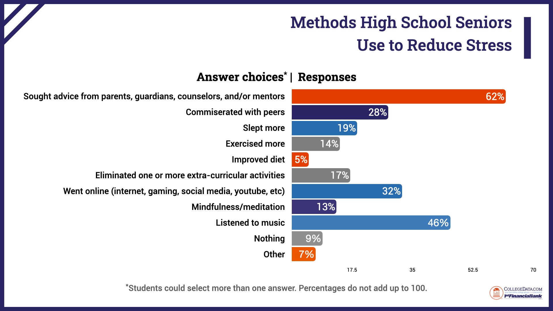 senior-year-stress-survey-2023-figure11